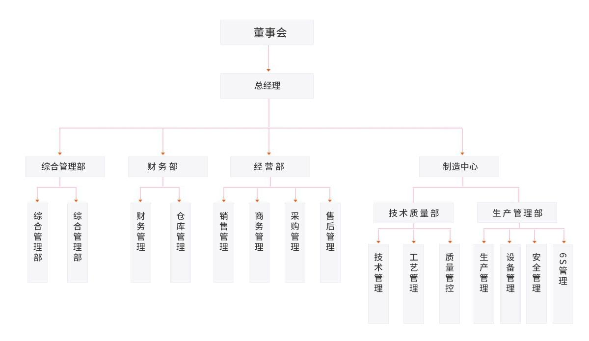 組織架構(gòu)